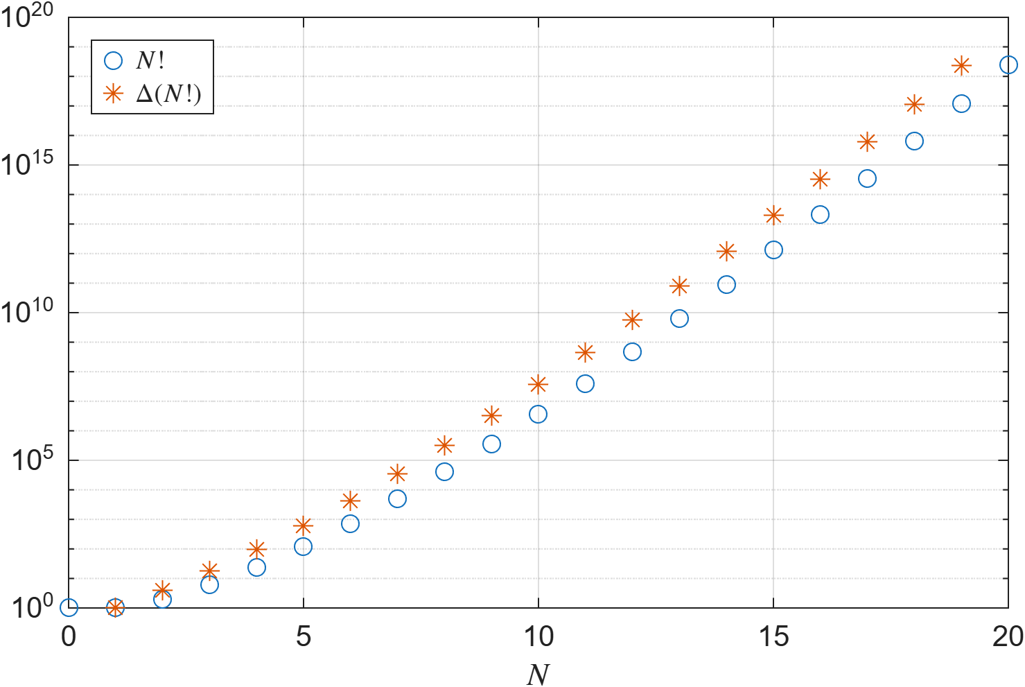 N! growth with the Δ(N!)