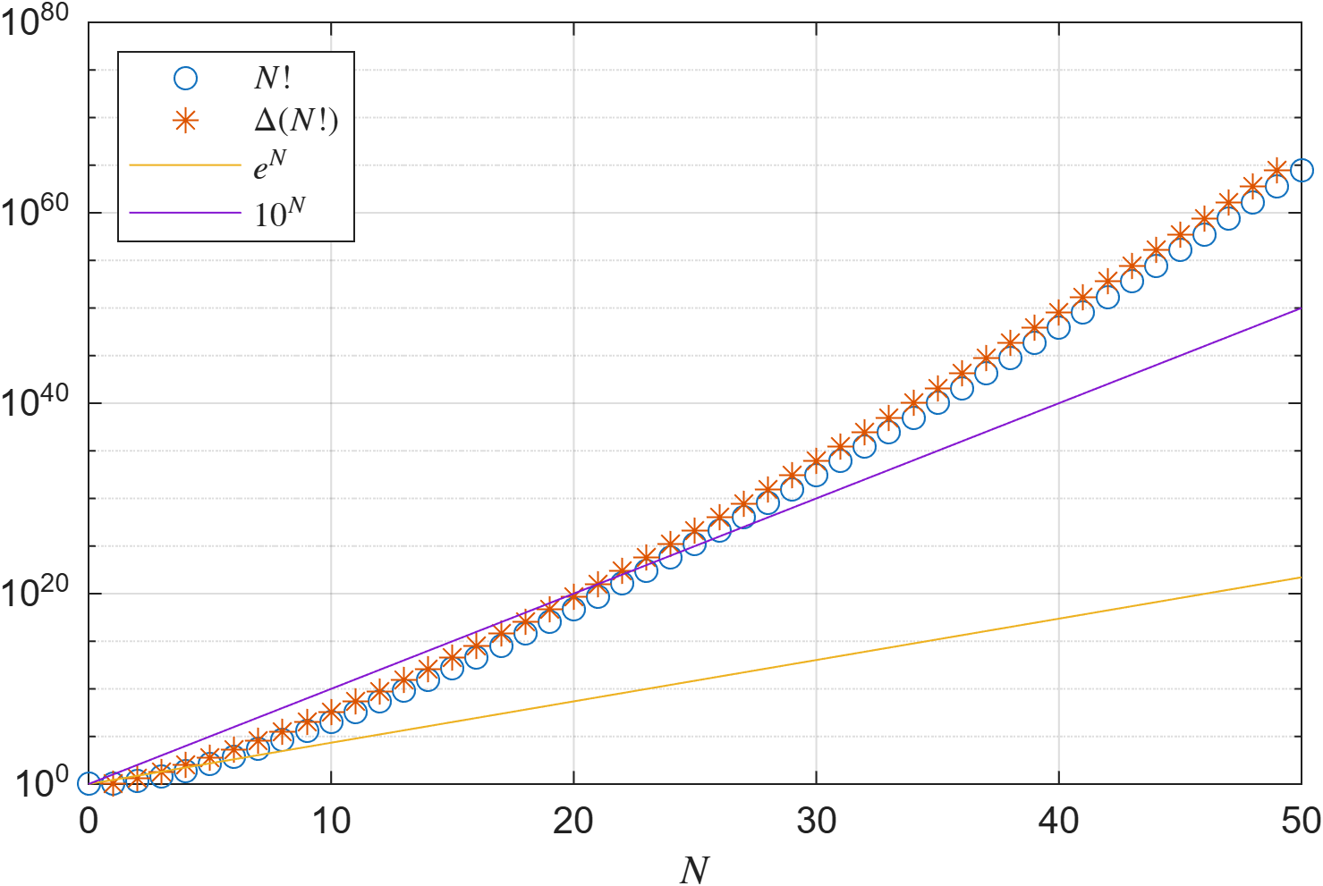 N! and Δ(N!) compared to e^N and 10^N